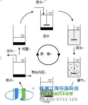 SBR污水處理工藝