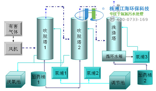 高氨氮廢水處理方法