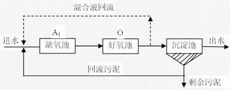 A/O污水處理工藝簡介